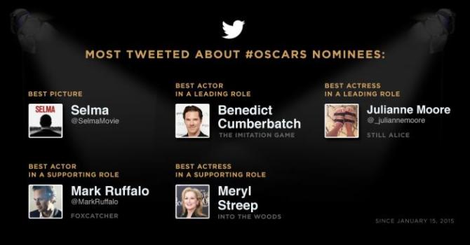 twitter predicts oscars winners